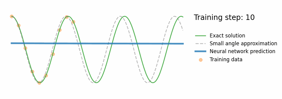 Standard NN training