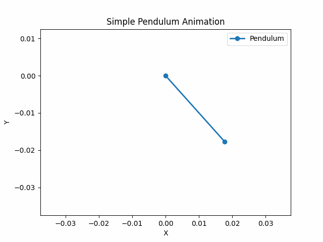 Simple pendulum animation